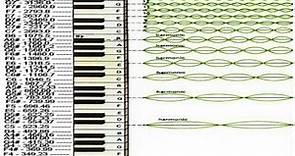 Piano Notes and Exponential Frequencies