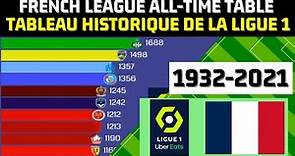 LIGUE 1 ALL-TIME TABLE | Best football clubs from France football league