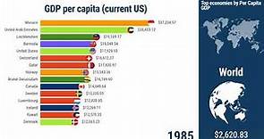 TOP Countries With The Highest GDP per capita (1960-2018)