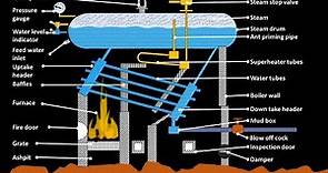 Babcock and wilcox boiler working animation simple diagram construction explained water tube boiler