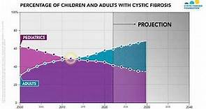 CF Foundation | Patient Registry 2021: Percentage of Children and Adults With Cystic Fibrosis