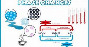 Changing States of Matter and Particle Theory for kids