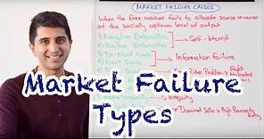 Y1 22) Types of Market Failure