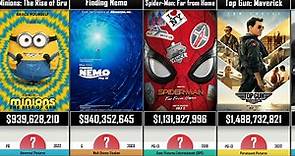 The Highest-Grossing Movies of all time compared - Top 100 (2023)