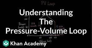 Understanding the pressure-volume loop | Circulatory system physiology | NCLEX-RN | Khan Academy