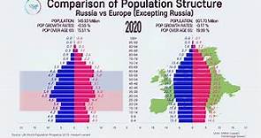 Unusual Population Structure: Russia vs Rest of Europe; 1950~2100 Population Pyramid Comparison