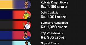 Brand Value Of All IPL Teams In 2023 | Indiatimes