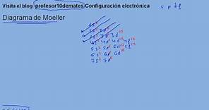 Configuración electrónica TRUCOS 01 Diagrama de Moeller