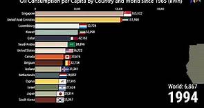 Oil Consumption per Capita by Country and World since 1965