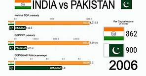 India vs Pakistan (1980 - 2030) : GDP Nominal, PPP, Growth Rate & Per Capita Income