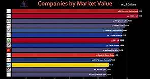 Top 100 Largest Companies by Market Value Comparison (2019)