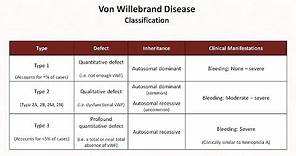 Von Willebrand Disease & Qualitative Platelet Disorders: Hemostasis - Lesson 10