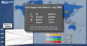 StatCounter: Evolution of the Worldwide Browser Landscape