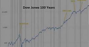100 Year Dow Jones chart