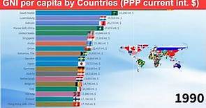 GNI per capita by Countries (PPP current international $)
