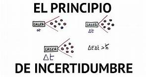 Principio de Incertidumbre de Heisenberg