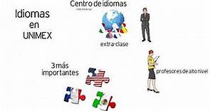 Idiomas - Licenciaturas Universidad Mexicana – UNIMEX