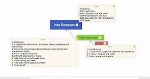 Characteristics of Proto Germanic Languages