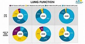 CF Foundation | Patient Registry 2021: Lung Function