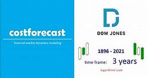 Dow Jones stock index chart, 1896 - 2021. Time frame: 3 years. Logarithmic scale.