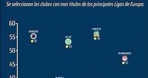 Clubes con más títulos de Liga en Europa (UEFA) #short #futbol #uefa #football
