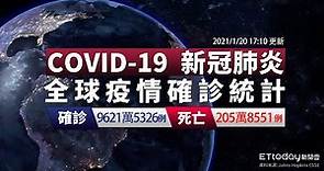 COVID-19 新冠病毒全球疫情懶人包 全球總確診數達9621萬例 台灣再增1例本土病例 ｜2021/1/20 17:10
