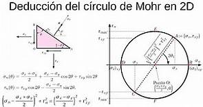 02.09 - Círculo de Mohr en 2D (Parte 1/3) - Deducción del círculo de Mohr para tensión plana