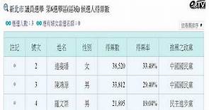 2018年中華民國Taiwan新北市議員選舉當選名單及得票數
