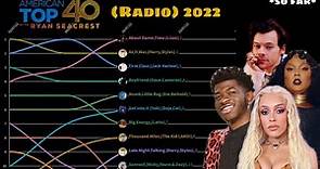 American Top 40 With Ryan Seacrest (2022) Chart History (so far)