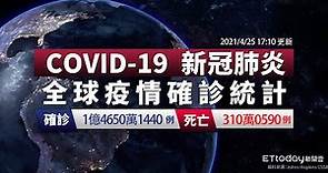 COVID-19 新冠病毒全球疫情懶人包 台灣新增3確診累計1100例 全球總確診數達1億4650萬例 ｜2021/4/25 17:10