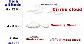Types of Clouds - Cirrus, Cumulus, Stratus, Nimbus | UPSC IAS Geography