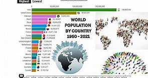 World Population by Country | 1950 - 2021 |
