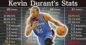 Kevin Durant's Career Stats (as of 2023) | NBA Players' Data
