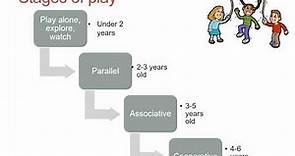 Stages of Play Development