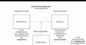 Research Model for a Discrete Choice Experiment (Discrete Choice Conjoint)