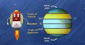 Tropic of Cancer and Tropic of Capricorn