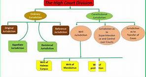 Powers and Functions of The high Court division,Legal system of Bangladesh