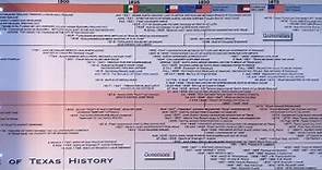 Timeline of Texas History Poster