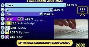 Most popular programming languages by TIOBE Index 2001-2023