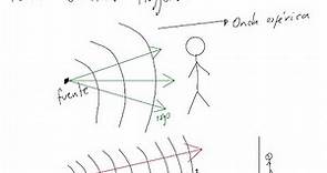 Física 2; Principio de Huygens, frente de onda y rayo