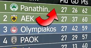 Greek Super League 2022/23 | Animated League Table 🇬🇷