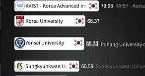 QS South Korea University Rankings 2024