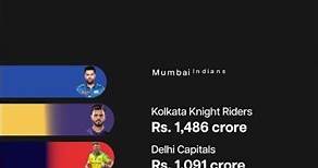 Brand Value of All IPL Teams In 2023