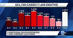 COVID-19 in Wisconsin: 1,454 new cases