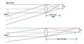 Understanding Focal Length and Field of View