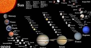 The History of the Known Solar System: Every Year