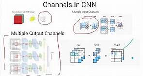 Multiple Output Channels in CNN