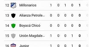 ✅Tabla de Posiciones y Resultados Hoy - Liga Betplay - Colombia✅Fecha 1 - 2023 - Clausura