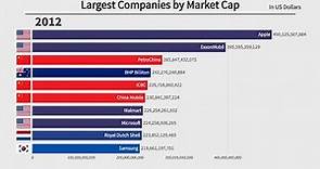 Top 10 Largest Companies by Market Cap (1979-2021)