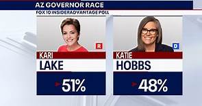 2022 Arizona Election Poll: Lake leads Hobbs in governor's race by 3 points, Senate race tied
